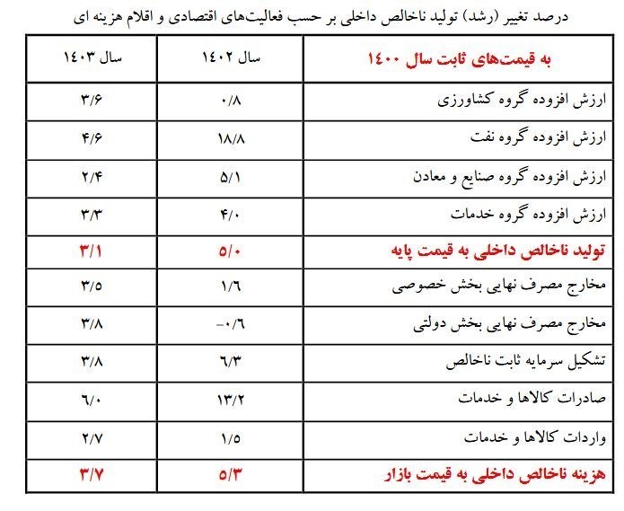 کارنامه اقتصادی ضعیف «اصلاحات» در یک سالگی؛ عقبگرد در اغلب شاخصها 3
