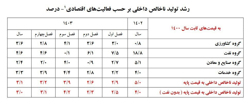 کارنامه اقتصادی ضعیف «اصلاحات» در یک سالگی؛ عقبگرد در اغلب شاخصها 2