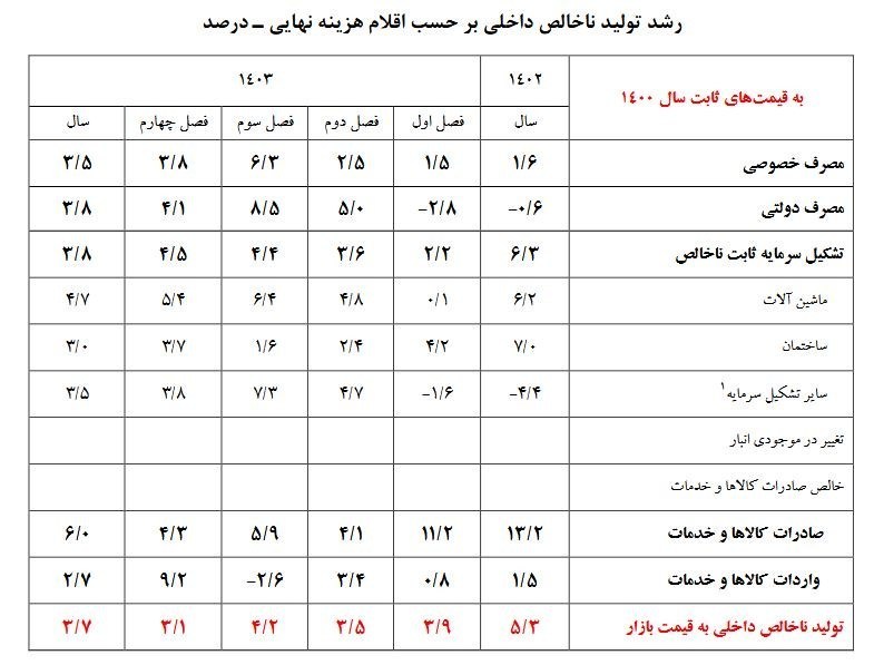 کارنامه اقتصادی ضعیف «اصلاحات» در یک سالگی؛ عقبگرد در اغلب شاخصها 4