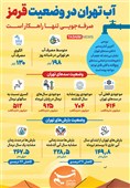 اوضاع آبی تهران قرمز شد/ اینفوگراف