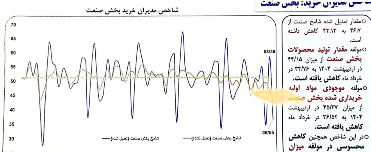 نزول شاخص تولید صنعتی و کاهش شامخ / وقت بازنگری در سیاست های پولی رسیده است 2
