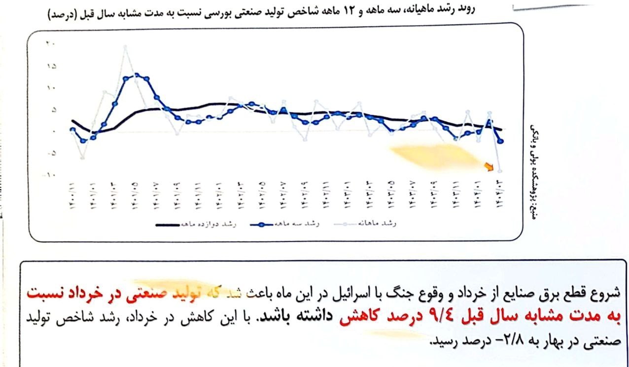 نزول شاخص تولید صنعتی و کاهش شامخ / وقت بازنگری در سیاست های پولی رسیده است 4