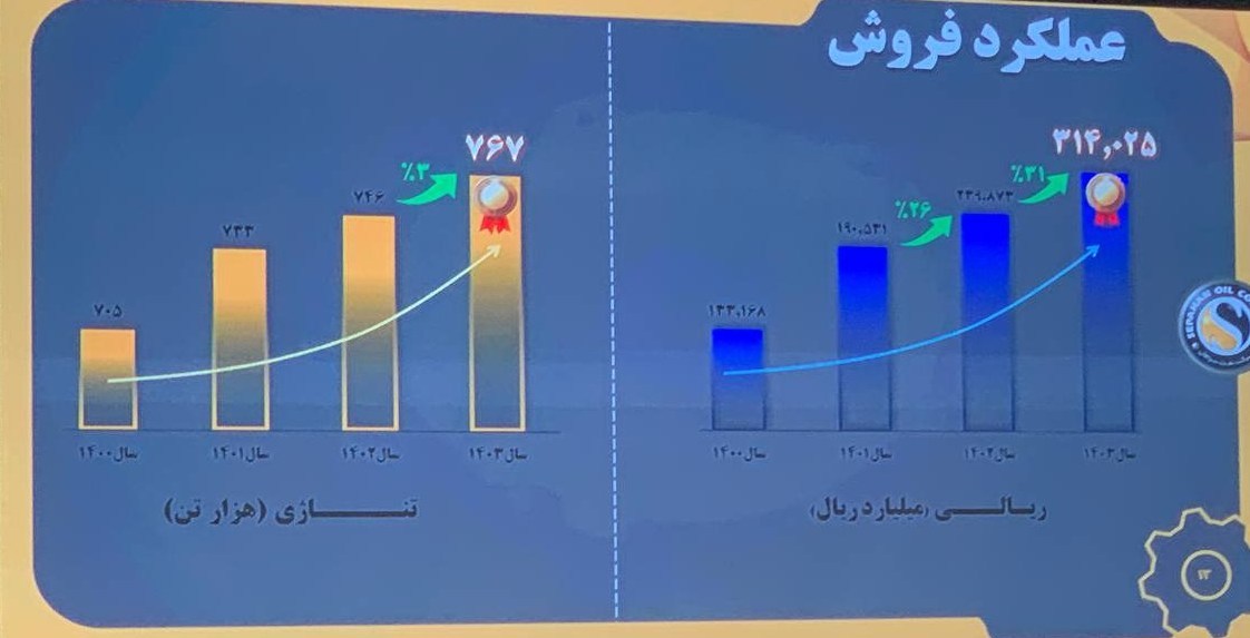 نفت ایران , 