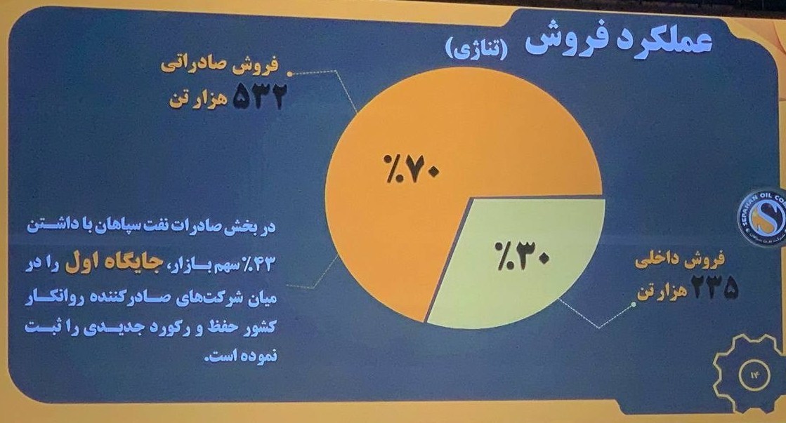 نفت ایران , 