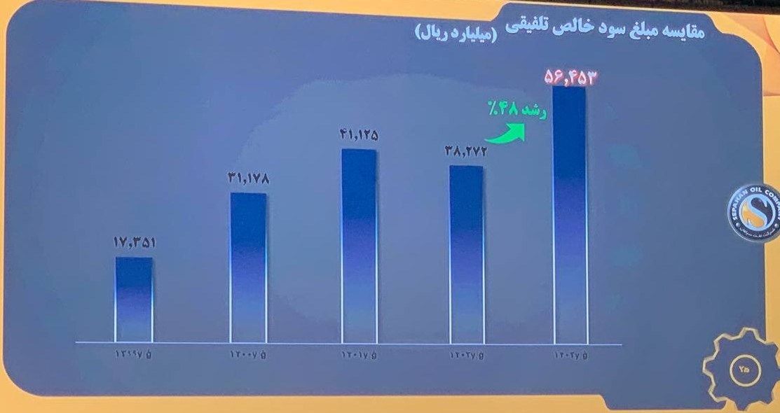 نفت ایران , 