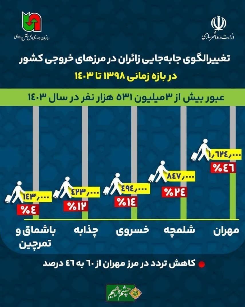 اینفوگراف تغییر الگوی جابجایی زائران در مرزهای زمینی 2