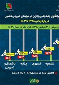 اینفوگراف| تغییر الگوی جابجایی زائران در مرزهای زمینی