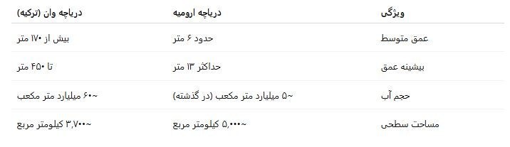 سرنوشت متضاد دو دریاچه؛ چرا وان زنده است و ارومیه خشک؟ 2
