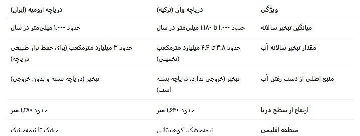 سرنوشت متضاد دو دریاچه؛ چرا وان زنده است و ارومیه خشک؟ 3