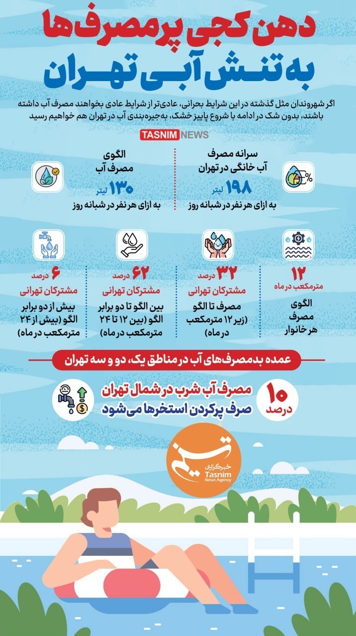 اینفوگرافیک | دهن‌کجی پرمصرف‌ها به تنش آبی تهران 2