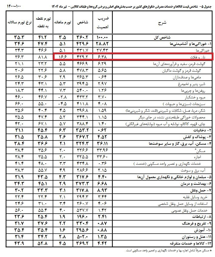 نرخ تورم , 