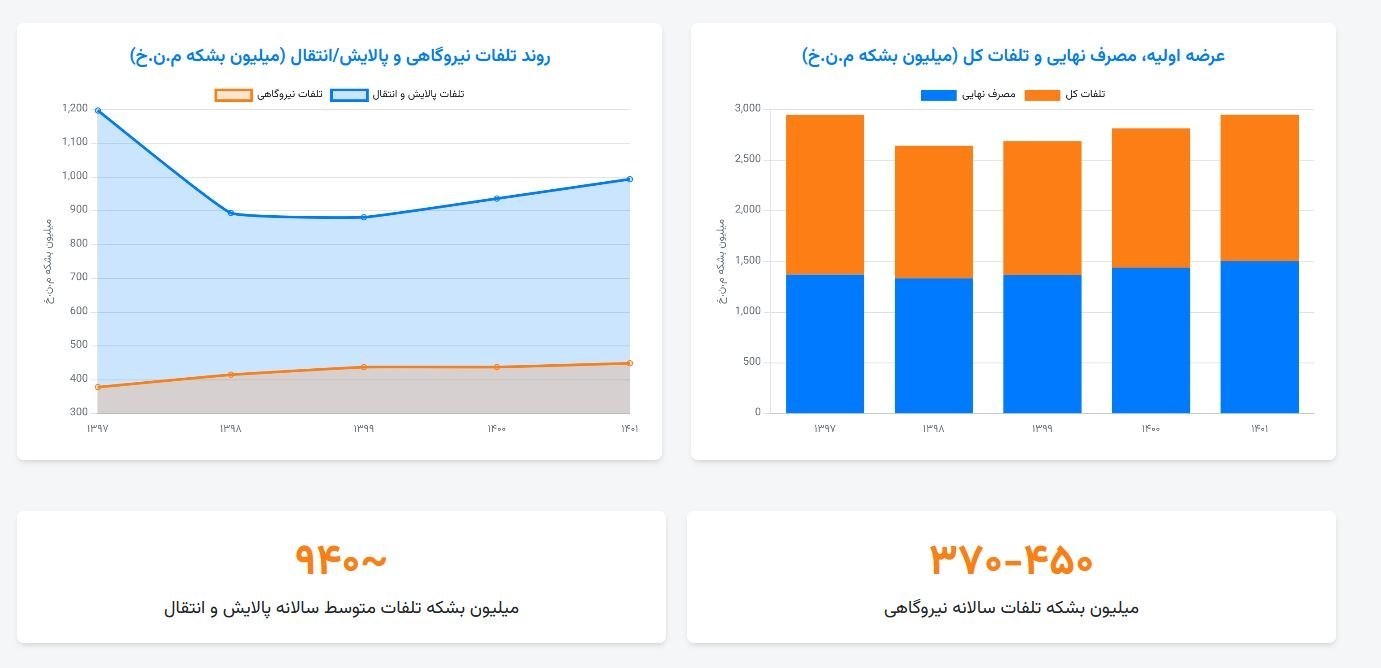 حامل های انرژی , قیمت دلار , 