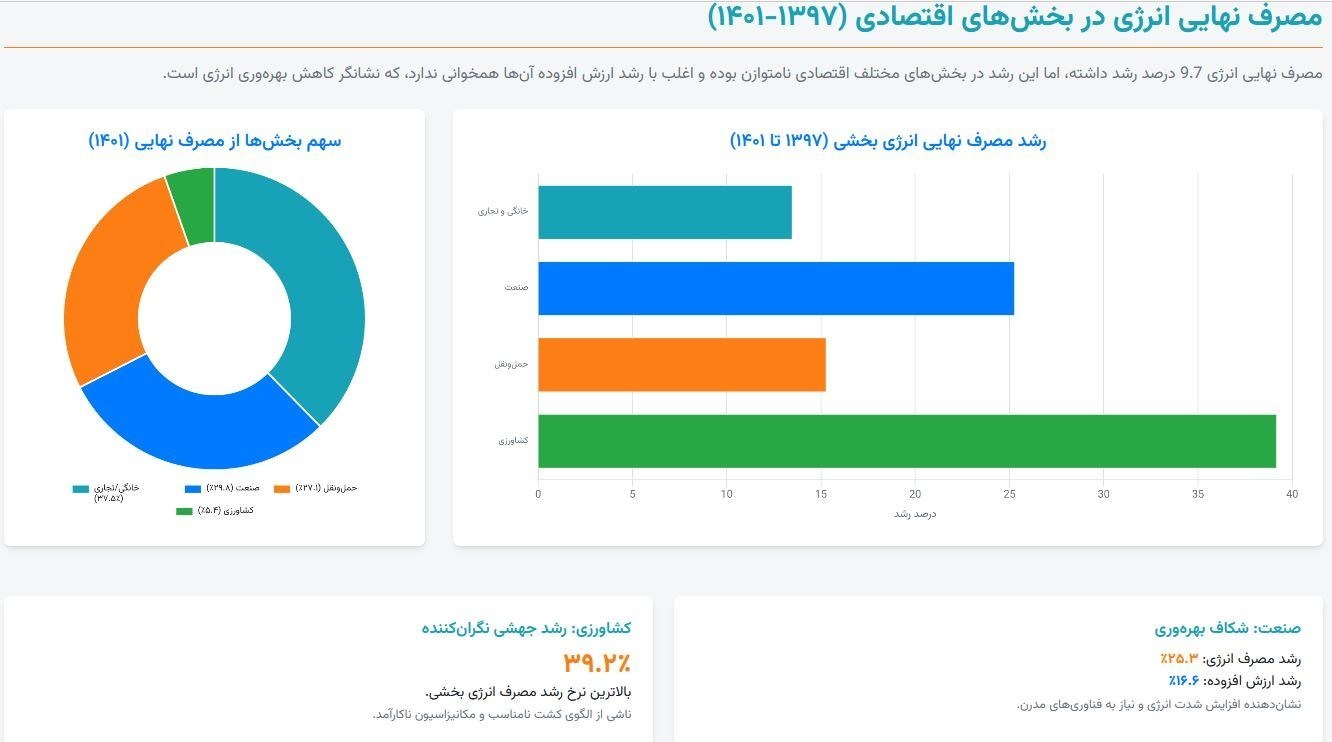 حامل های انرژی , قیمت دلار , 