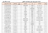 اسامی 35 مدل خودروی وارداتی آماده فروش منتشر شد+ جدول