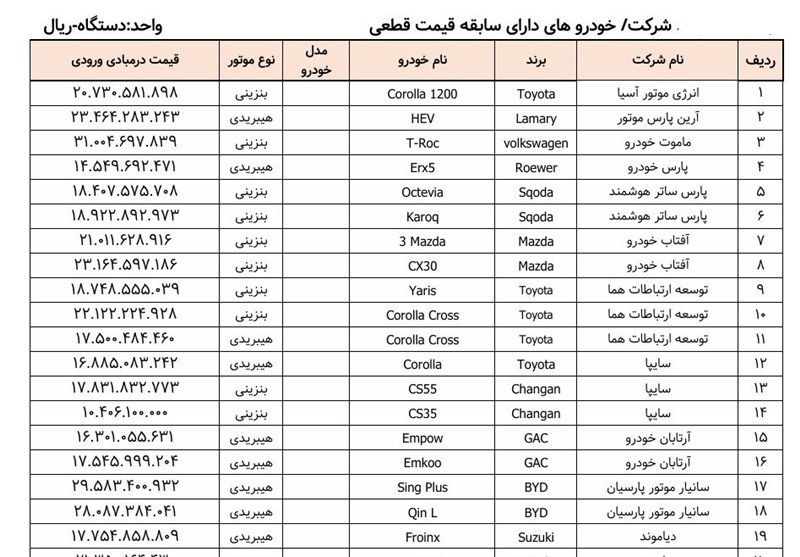 اسامی 35 مدل خودروی وارداتی آماده فروش منتشر شد + جدول