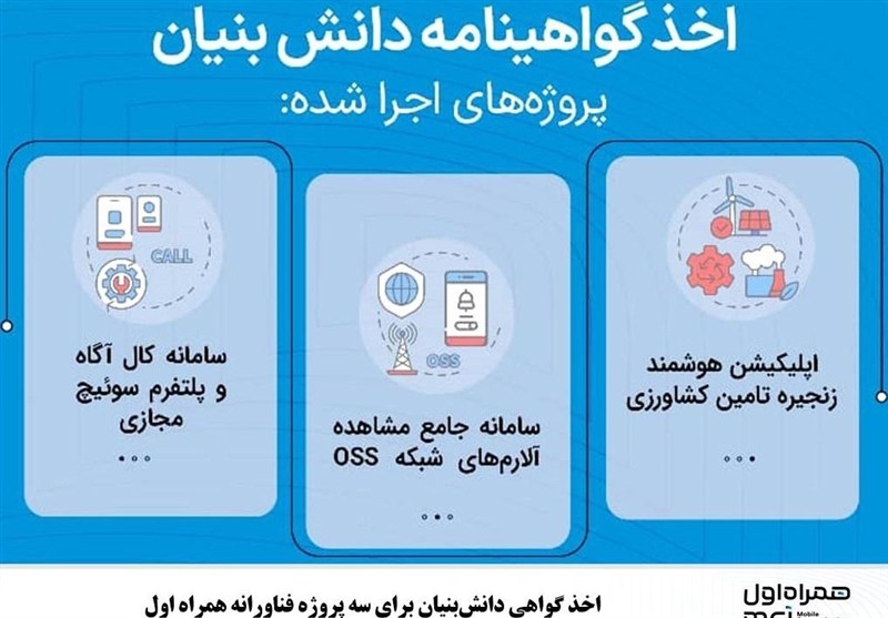 اخذ گواهی دانشبنیان برای سه پروژه فناورانه همراه اول
