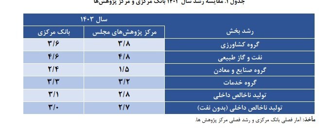 برآوردی از تولید ناخالص داخلی ماهانه؛ رشد 0.1 درصدی با نفت در خرداد 2