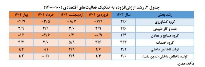 رشد اقتصادی , 