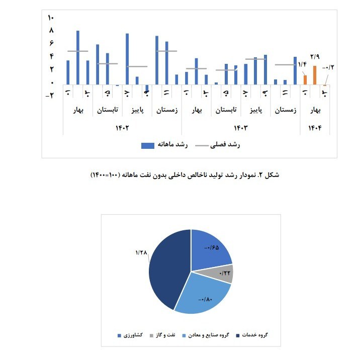رشد اقتصادی , 