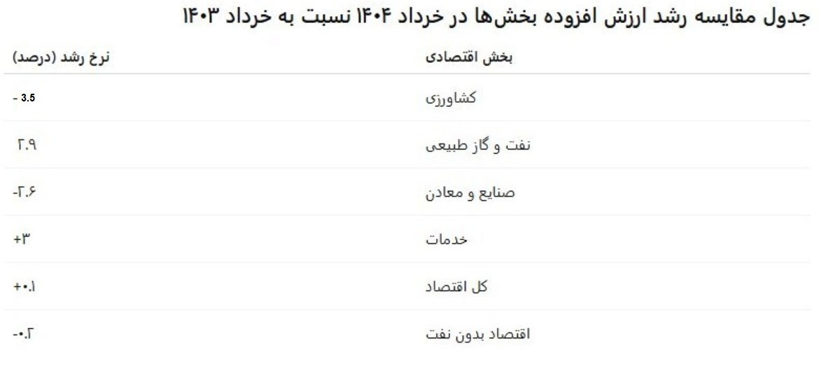 رشد اقتصادی , 
