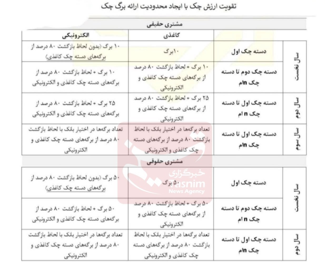 تغییر شرایط صدور دسته چک / دسته چک اول افراد 10 برگی شد 2