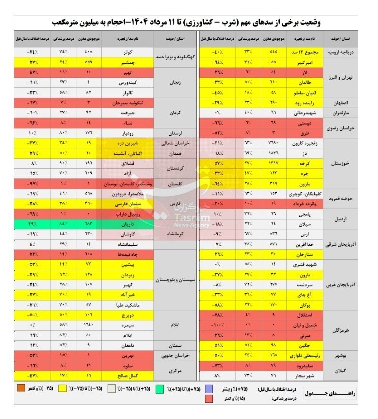 ذخایر آبی 19 سد بزرگ ایران کمتر از 20درصد + جدول 2