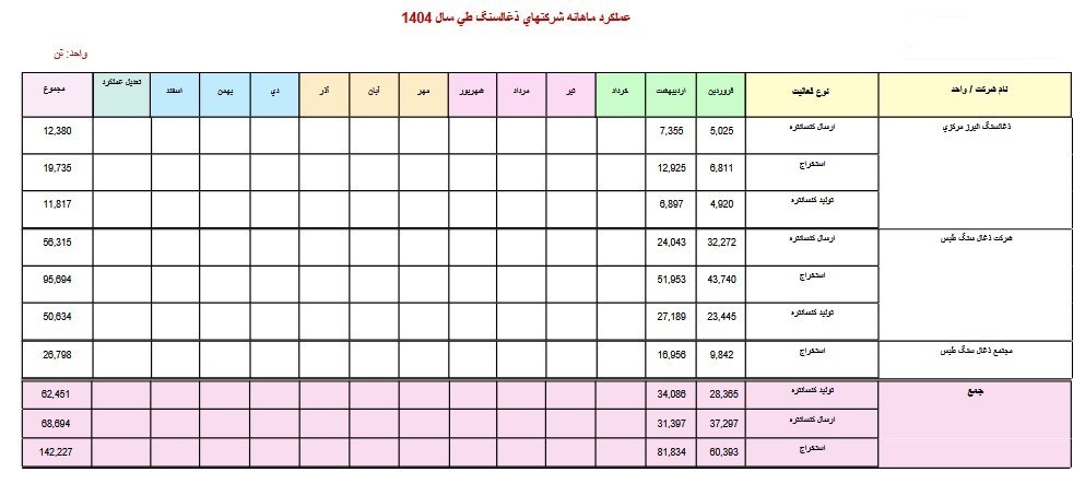کاهش 15 درصدی تولید زغالسنگ؛ بحران نقدینگی و ایمنی، معادن را زمینگیر کرد 4