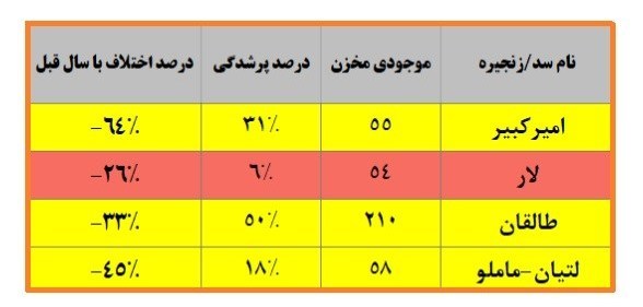 شرکت مدیریت منابع آب ایران , 