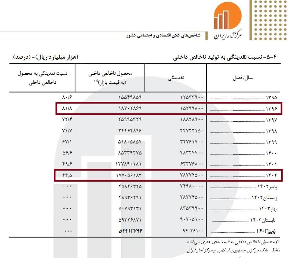 کاهش نسبت نقدینگی به تولید ناخالص داخلی / آدرس غلط در سیاستهای ضدتورمی 2