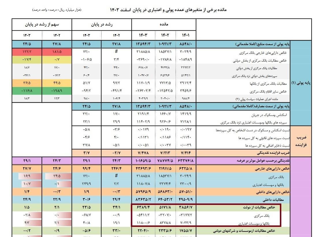 کاهش نسبت نقدینگی به تولید ناخالص داخلی / آدرس غلط در سیاستهای ضدتورمی 4