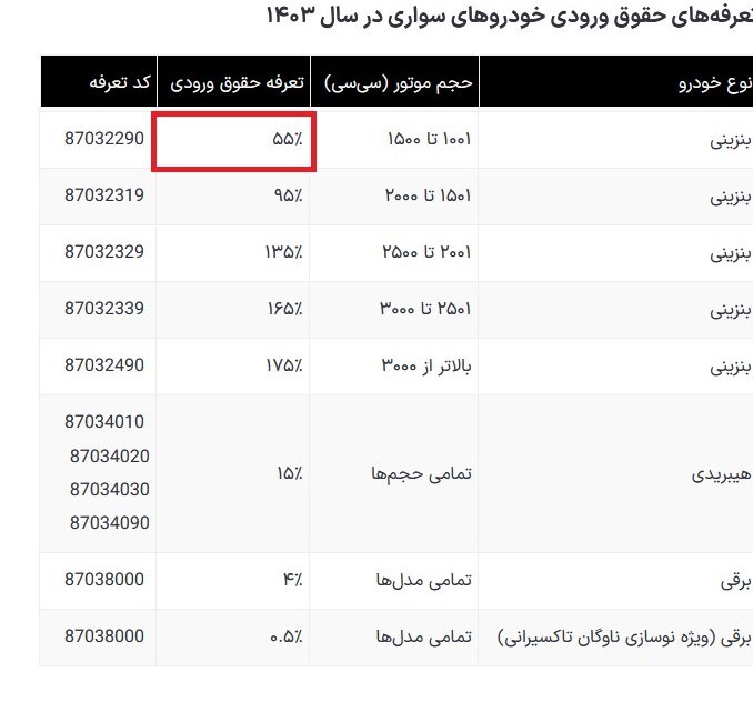 ریسک بخشنامه سازمان حمایت جدی شد / ابهام در دستوربازپرداخت حقوق ورودی خودرو 2