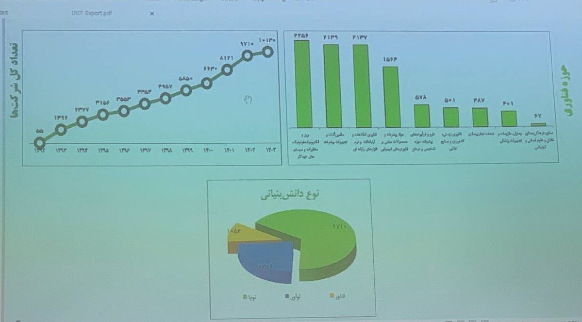 افزایش تعداد شرکت های دانشبنیان به بیش از 10 هزار و فروش 2 همتی 2
