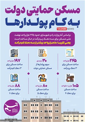 اینفوگرافیک/ مسکن حمایتی دولت به کام پولدارها