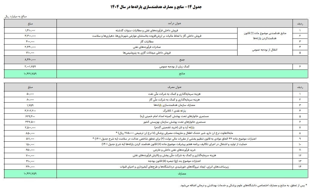 یارانه , کسری بودجه , ساختار بودجه , سازمان هدفمندسازی یارانه‌ها , 