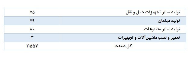 واحد‌های تولیدی , 