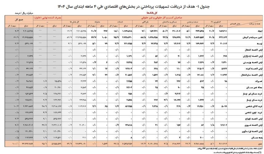 بانک مرکزی جمهوری اسلامی ایران , تسهیلات بانکی , 