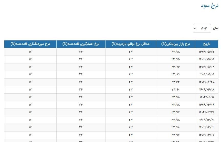 نرخ سود بانکی|سود بانکی , بانک مرکزی جمهوری اسلامی ایران , 