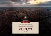 اعلام تعداد دقیق زائران اربعین از سوی حرم حضرت عباس (ع) + سند