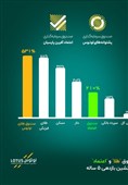 5 سال پس از ریزش تاریخی بورس؛ «لوتوس» با صندوق طلا و اعتماد صدرنشین بازدهی شد