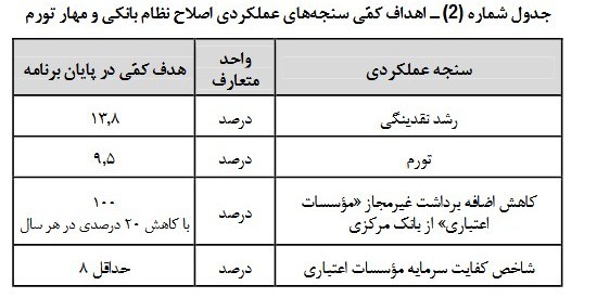 سازمان برنامه و بودجه کشور , برنامه هفتم توسعه , 