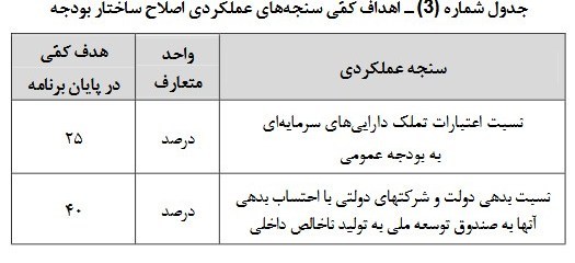سازمان برنامه و بودجه کشور , برنامه هفتم توسعه , 
