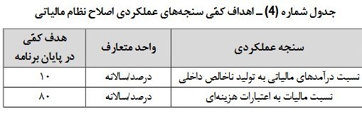 سازمان برنامه و بودجه کشور , برنامه هفتم توسعه , 