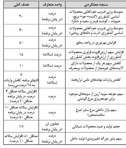 سازمان برنامه و بودجه کشور , برنامه هفتم توسعه , 