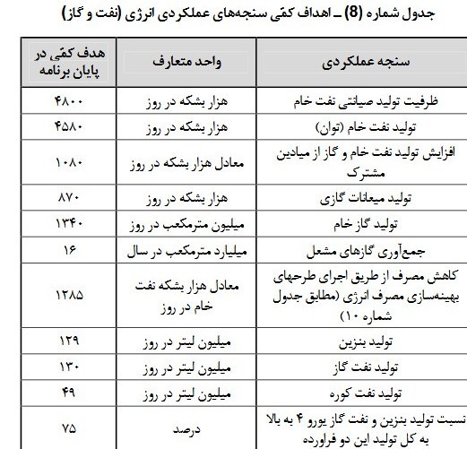 سازمان برنامه و بودجه کشور , برنامه هفتم توسعه , 