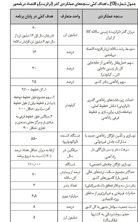 سازمان برنامه و بودجه کشور , برنامه هفتم توسعه , 