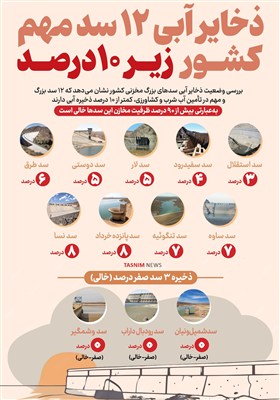 اینفوگرافیک/ ذخایر آبی 12 سد مهم کشور زیر 10 درصد