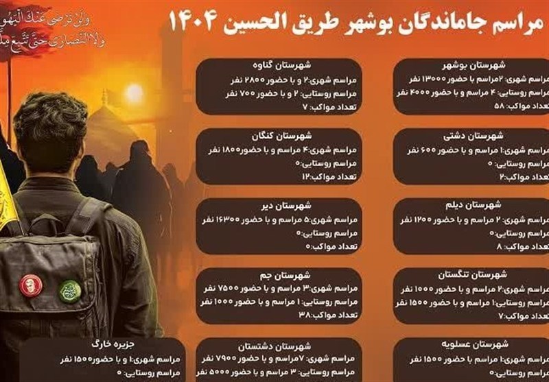 در بوشهر ۴۱ مراسم راهپیمایی جاماندگان اربعین برگزار شد