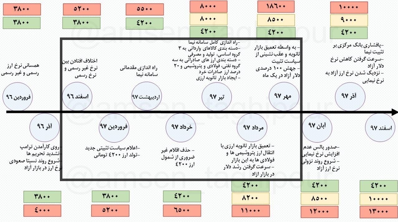 دلارزدایی , بازار سکه و ارز , قیمت دلار , 
