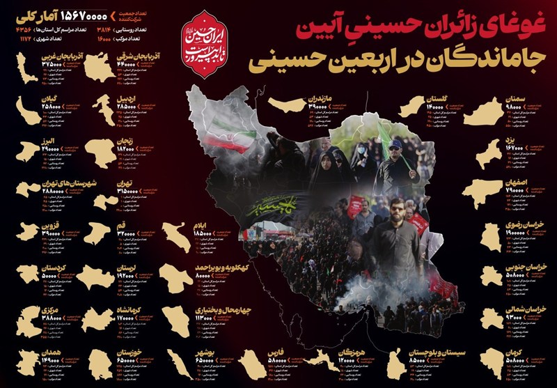 بیش از 15 میلیون نفر در آیین جاماندگان اربعین شرکت کردند