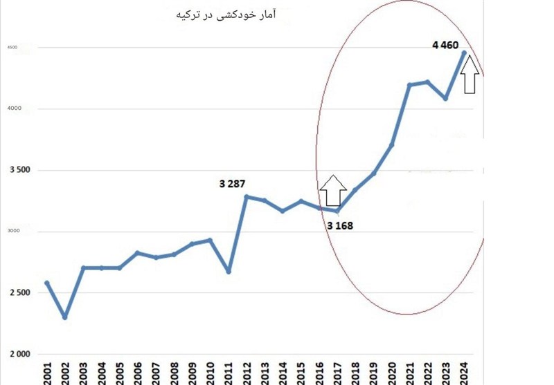 کشور ترکیه , رجب طیب اردوغان , 